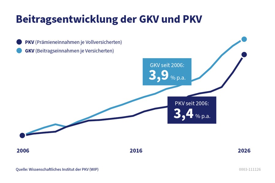 Kurvengrafik der Beitragsentwicklung der GKV und PKV