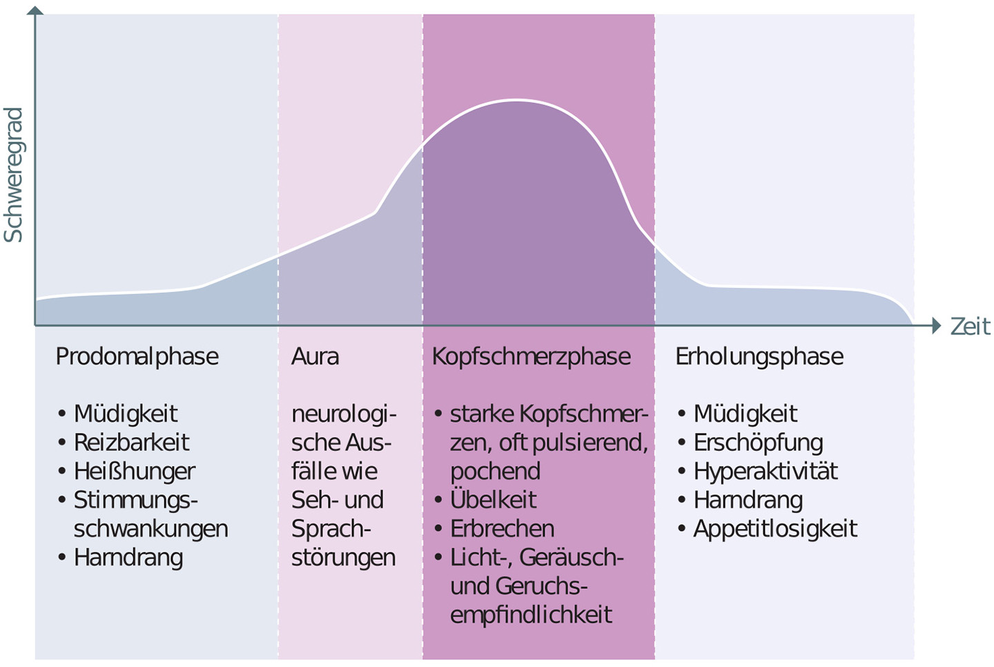 Darstellung einer Tabelle der Kopfschmerz Phasen