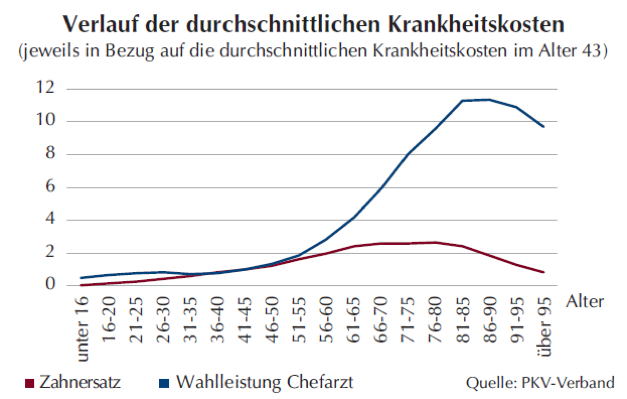 Diagram - Verlauf der durchschnittlichen Krankheitskosten