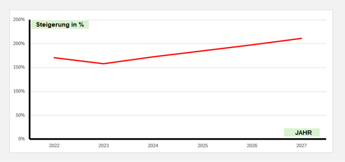 Kurvengrafik der Entwicklung und Prognose der durchschnittlichen Leistungsausgaben in der Auslandsreiseversicherung am Beispiel des Tarifs RDE von 2022 bis 2027, Ab 2022 steigt die Kurve von 160% auf 210% in 2027