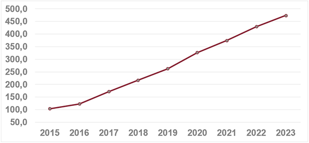 Grafik Entwicklung der Leistungsausgaben in der privaten Pflegezusatzversicherung
