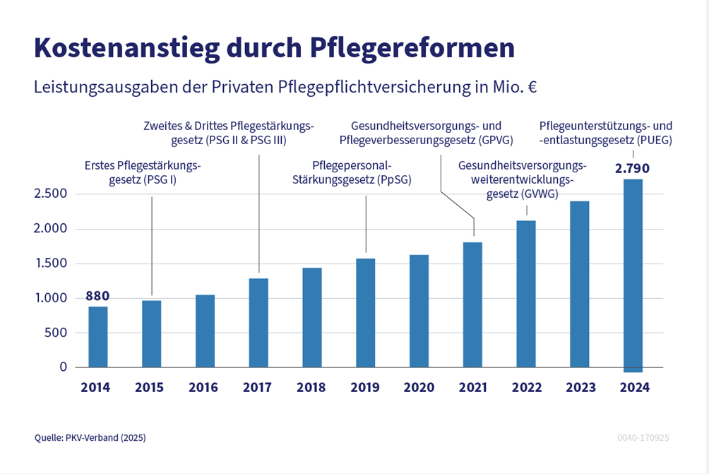 Grafik: Entwicklung der Pflegebeduerftigen in Deutschland