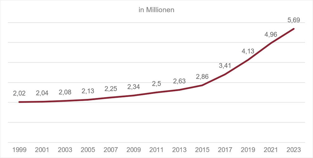 Diagramm der Entwicklung der Pflegebed&uuml;rftigen in Deutschland