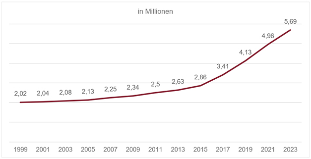 Grafik Entwicklung der Pflegebedürftigen in Deutschland