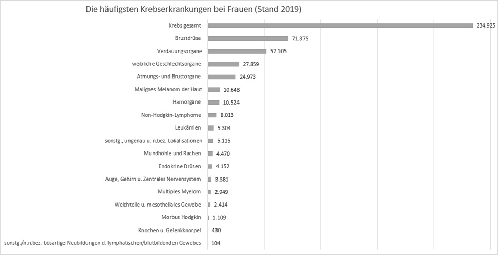 Grafik Tabelle der häufigsten Krebserkrankungen bei Frauen 2019