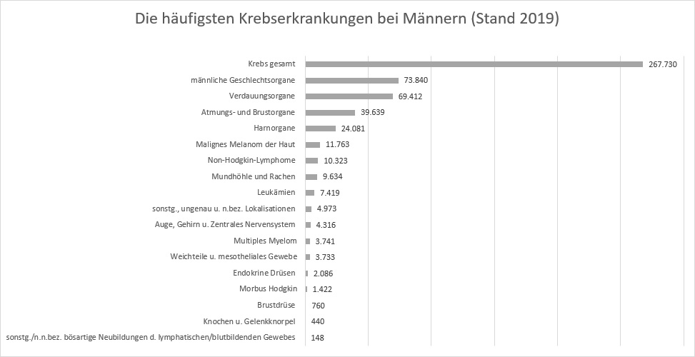 Grafik Tabelle der häufigsten Krebserkrankungen bei Männern 2019