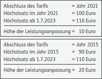 Grafik von 2 Leistungsanpassungs Beispieln