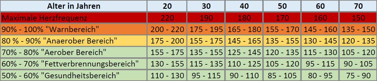 Darstellung einer Tabelle Herzfrequenz